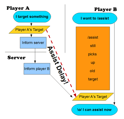 Name:  Assist_delay.gif
Views: 260
Size:  18.1 KB
